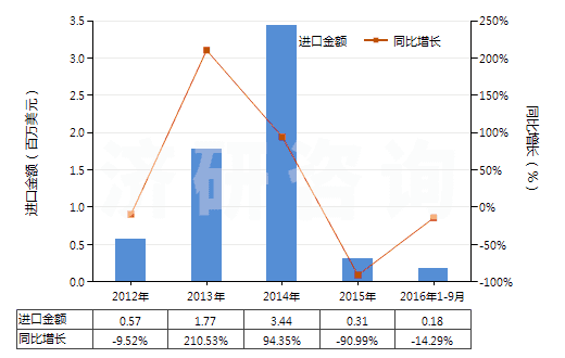 2012-2016年9月中國鄰苯二甲酸二丁酯(HS29173410)進口總額及增速統(tǒng)計